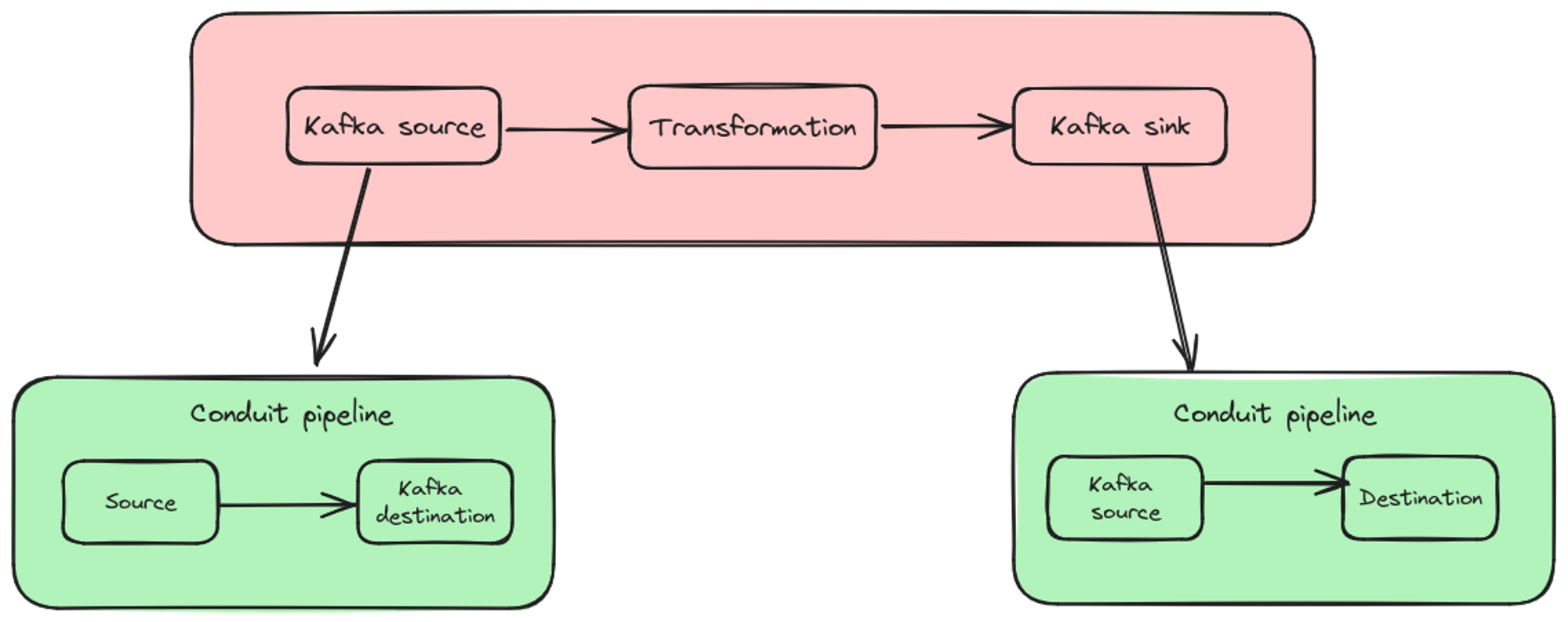 Conduit Apache Flink Connector