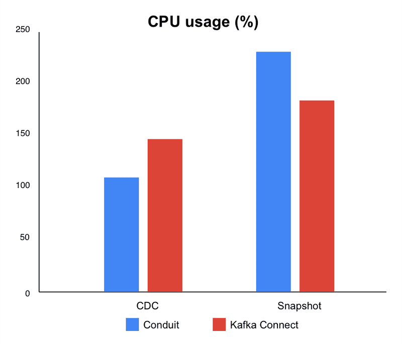 cpu usage