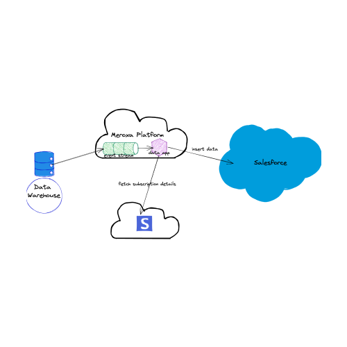 Diagram of the Turbine Data Streaming App Deployed on the Meroxa Platform